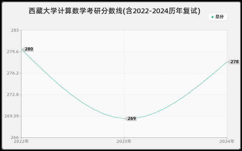 西藏大学计算数学考研分数线(含2022-2024历年复试)