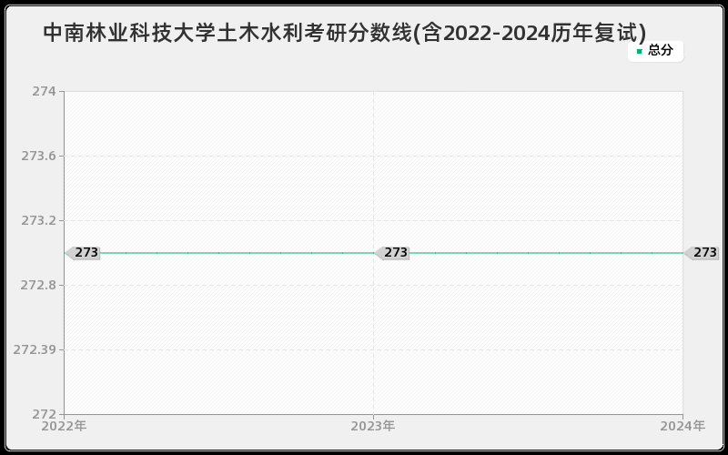 中南林业科技大学土木水利考研分数线(含2022-2024历年复试)