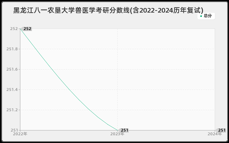 黑龙江八一农垦大学兽医学考研分数线(含2022-2024历年复试)