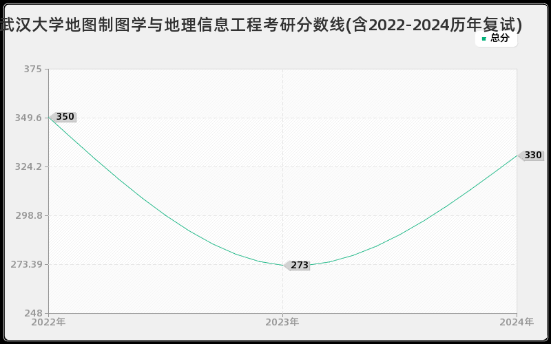 武汉大学地图制图学与地理信息工程考研分数线(含2022-2024历年复试)