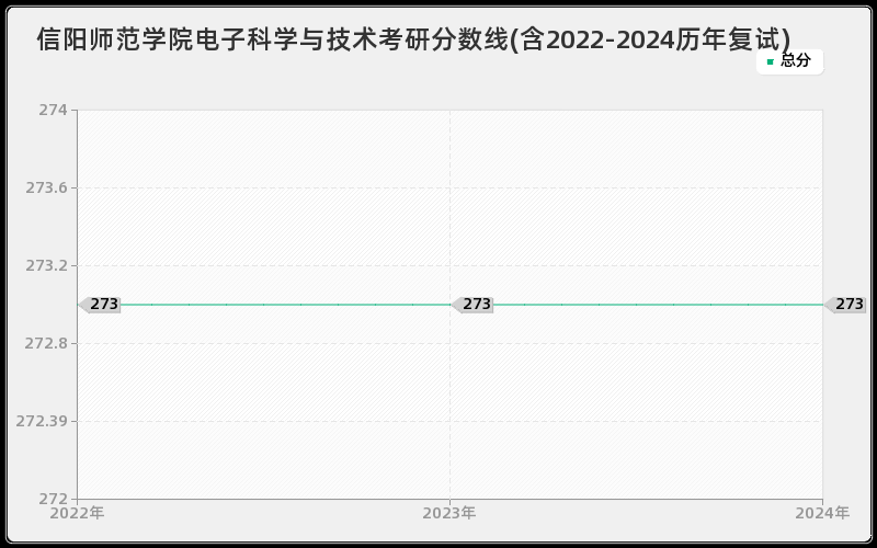 信阳师范学院电子科学与技术考研分数线(含2022-2024历年复试)