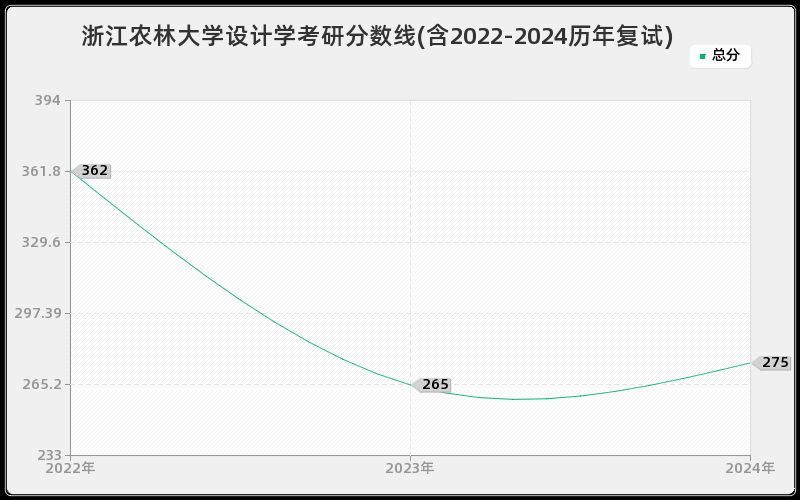 浙江农林大学设计学考研分数线(含2022-2024历年复试)