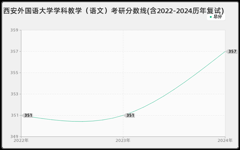 西安外国语大学学科教学（语文）考研分数线(含2022-2024历年复试)