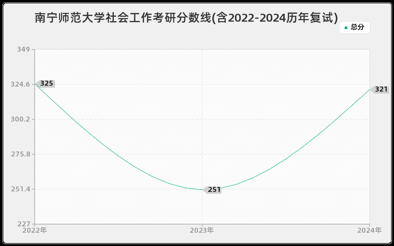 南宁师范大学社会工作考研分数线(含2022-2024历年复试)