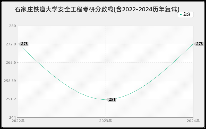 石家庄铁道大学安全工程考研分数线(含2022-2024历年复试)