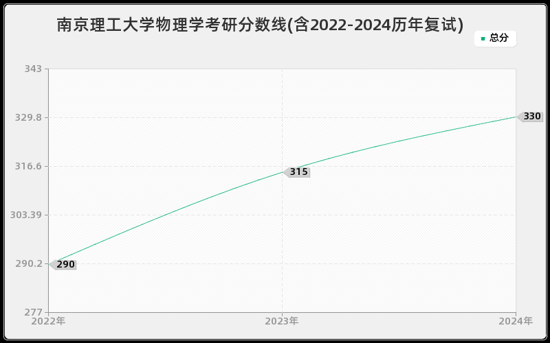 南京理工大学物理学考研分数线(含2022-2024历年复试)