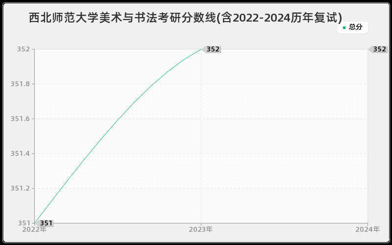 西北师范大学美术与书法考研分数线(含2022-2024历年复试)