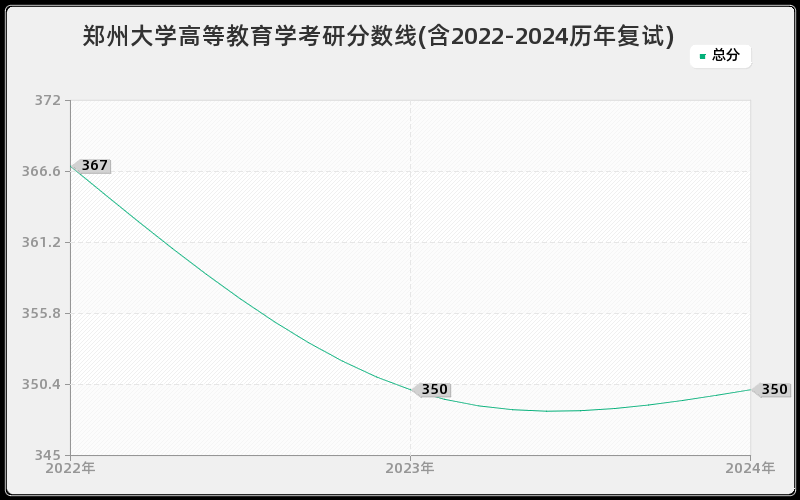 郑州大学高等教育学考研分数线(含2022-2024历年复试)