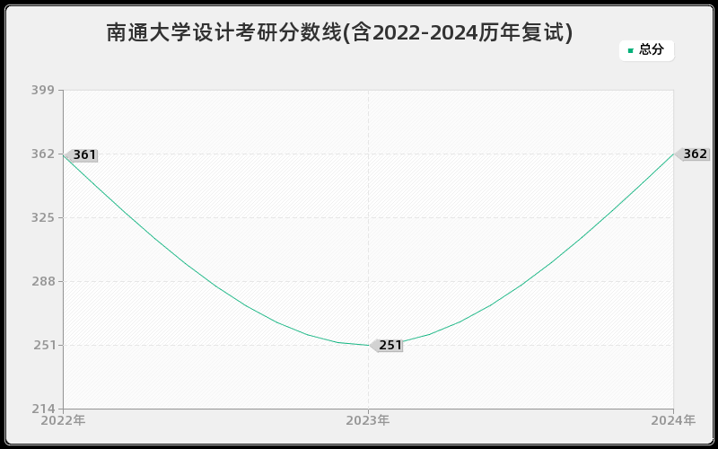 南通大学设计考研分数线(含2022-2024历年复试)