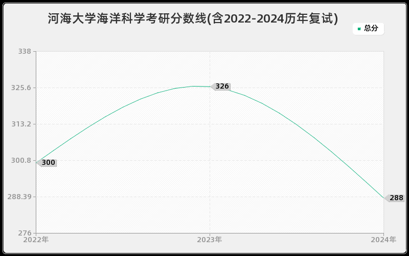 河海大学海洋科学考研分数线(含2022-2024历年复试)