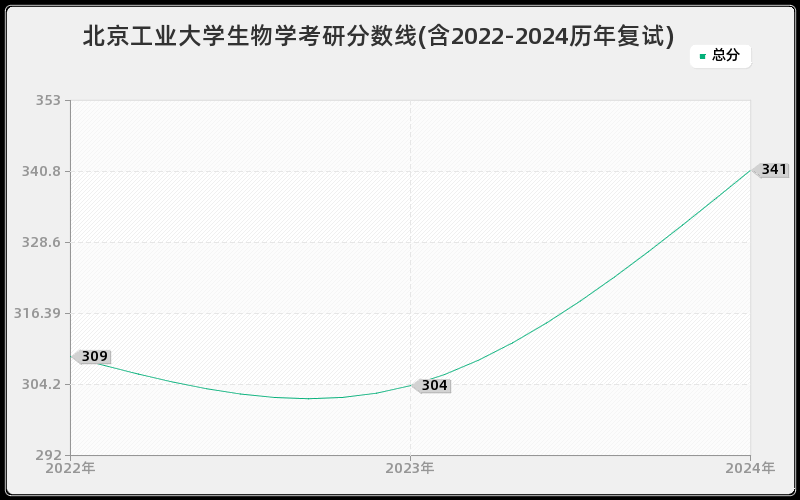 北京工业大学生物学考研分数线(含2022-2024历年复试)