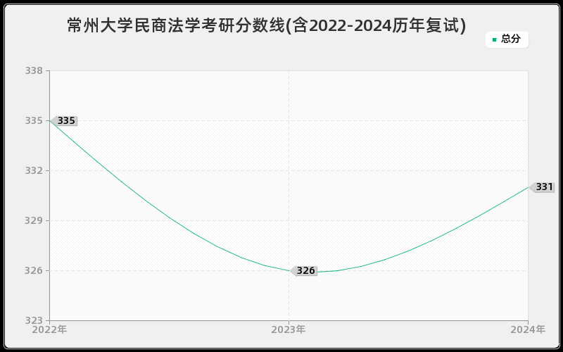 常州大学民商法学考研分数线(含2022-2024历年复试)