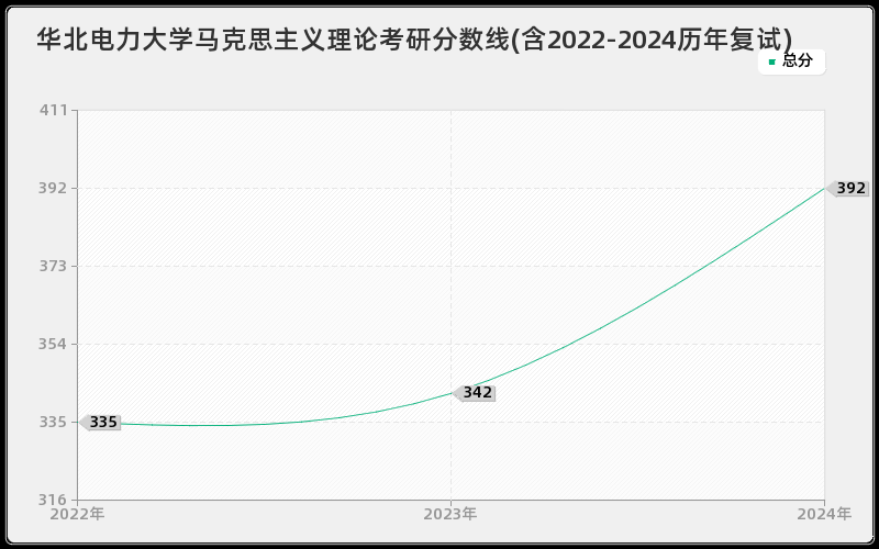 华北电力大学马克思主义理论考研分数线(含2022-2024历年复试)