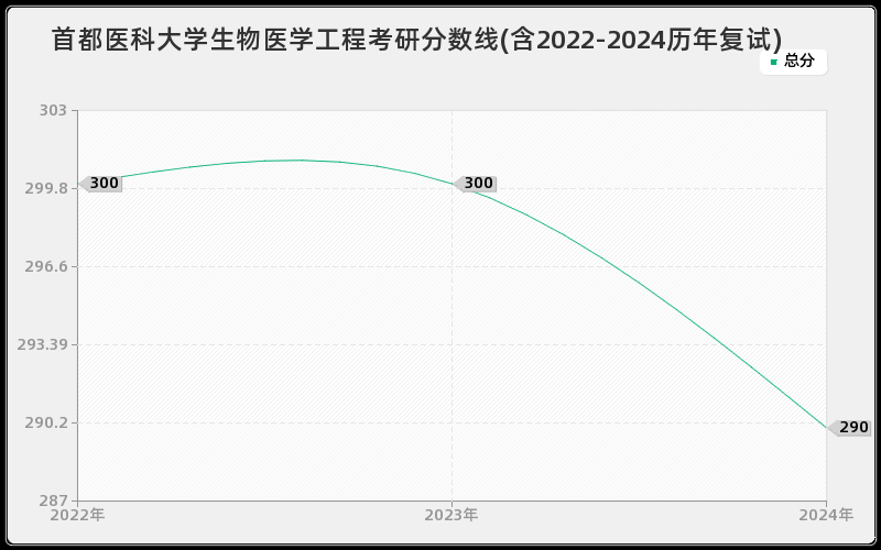 首都医科大学生物医学工程考研分数线(含2022-2024历年复试)