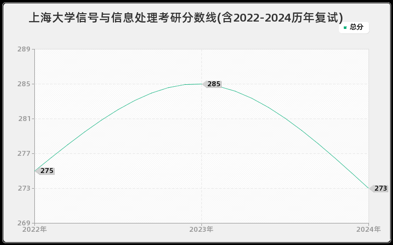 上海大学信号与信息处理考研分数线(含2022-2024历年复试)