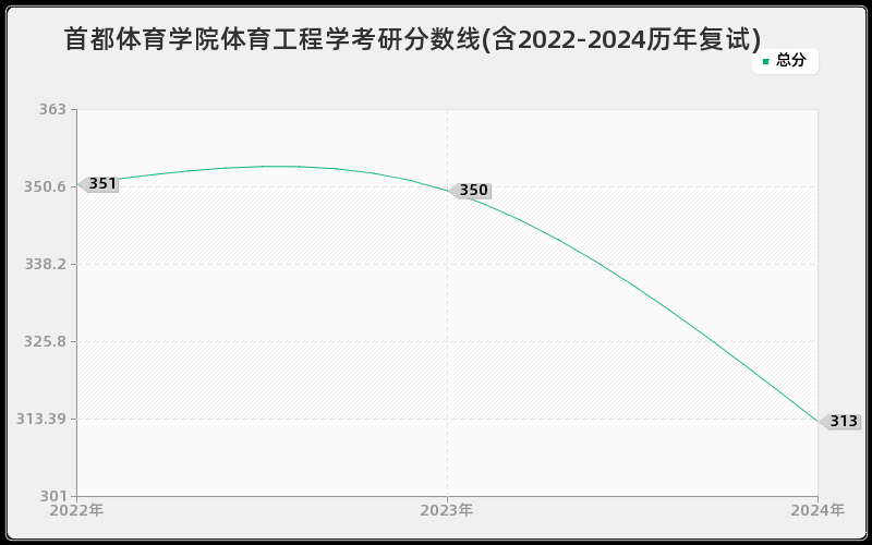 首都体育学院体育工程学考研分数线(含2022-2024历年复试)