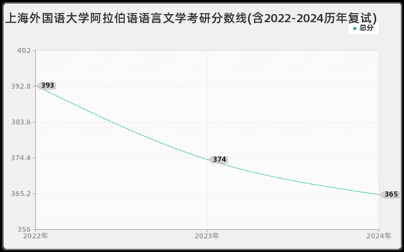 上海外国语大学阿拉伯语语言文学考研分数线(含2022-2024历年复试)