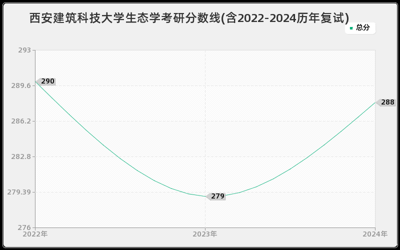 西安建筑科技大学生态学考研分数线(含2022-2024历年复试)