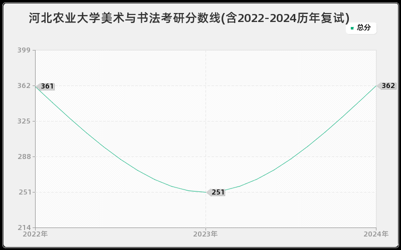 河北农业大学美术与书法考研分数线(含2022-2024历年复试)