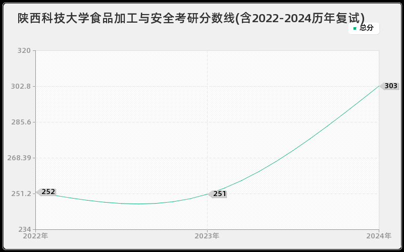 陕西科技大学食品加工与安全考研分数线(含2022-2024历年复试)