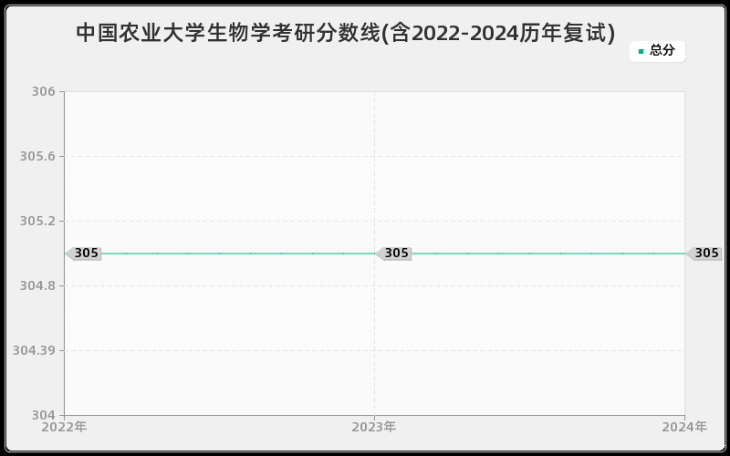 中国农业大学生物学考研分数线(含2022-2024历年复试)