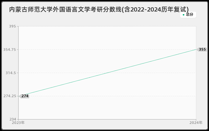 内蒙古师范大学外国语言文学考研分数线(含2022-2024历年复试)