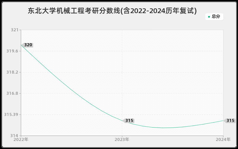 东北大学机械工程考研分数线(含2022-2024历年复试)