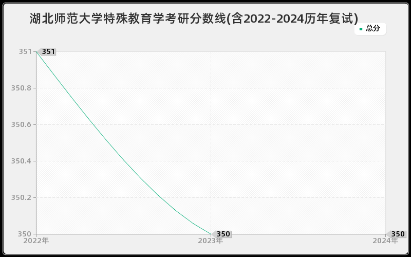 湖北师范大学特殊教育学考研分数线(含2022-2024历年复试)