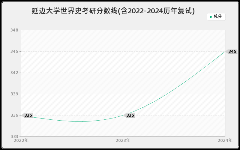 延边大学世界史考研分数线(含2022-2024历年复试)