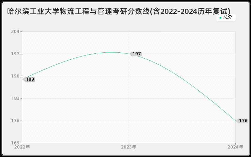 哈尔滨工业大学物流工程与管理考研分数线(含2022-2024历年复试)