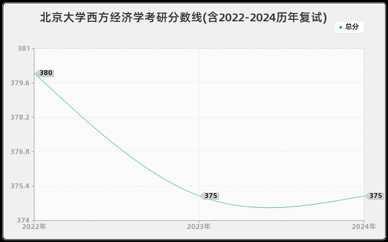 北京大学西方经济学考研分数线(含2022-2024历年复试)