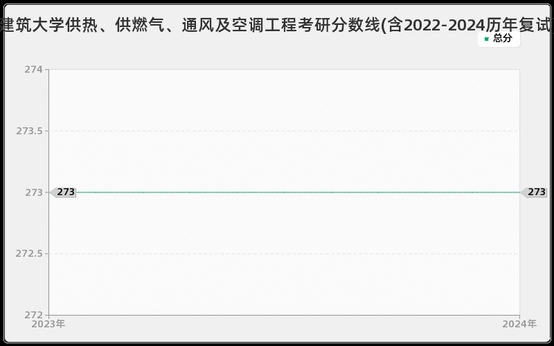 吉林建筑大学供热、供燃气、通风及空调工程考研分数线(含2022-2024历年复试)