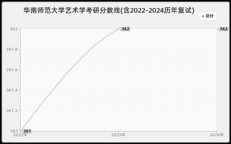 华南师范大学艺术学考研分数线(含2022-2024历年复试)