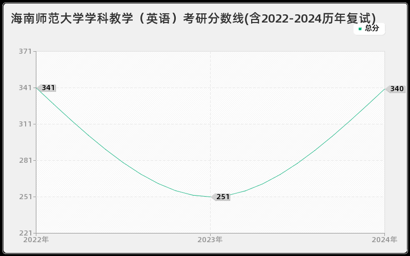 海南师范大学学科教学（英语）考研分数线(含2022-2024历年复试)