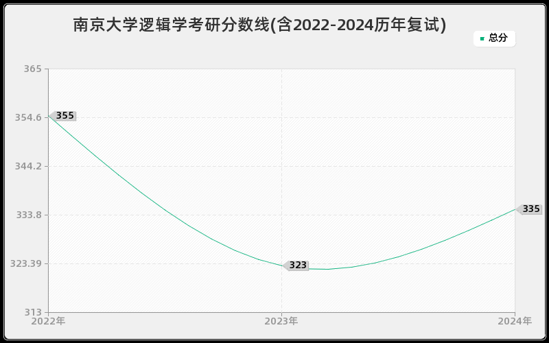 南京大学逻辑学考研分数线(含2022-2024历年复试)