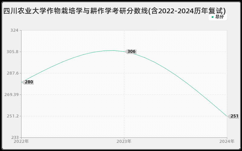 四川农业大学作物栽培学与耕作学考研分数线(含2022-2024历年复试)