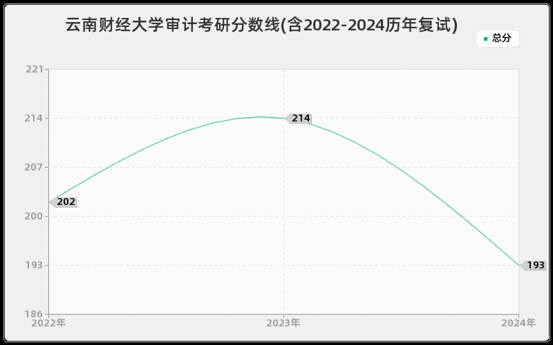 云南财经大学审计考研分数线(含2022-2024历年复试)