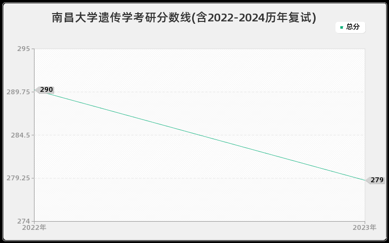 南昌大学遗传学考研分数线(含2022-2024历年复试)