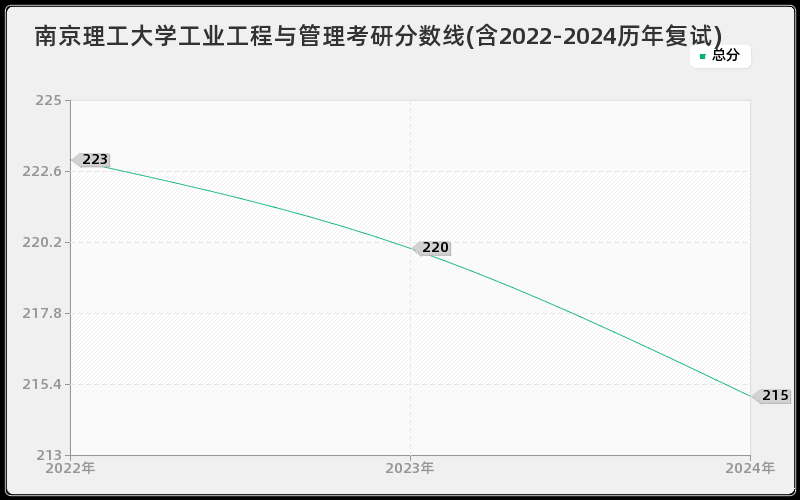 南京理工大学工业工程与管理考研分数线(含2022-2024历年复试)