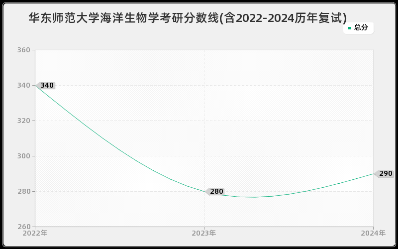 华东师范大学海洋生物学考研分数线(含2022-2024历年复试)