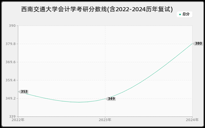 西南交通大学会计学考研分数线(含2022-2024历年复试)