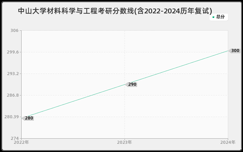 中山大学材料科学与工程考研分数线(含2022-2024历年复试)