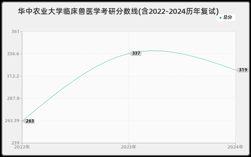 华中农业大学临床兽医学考研分数线(含2022-2024历年复试)