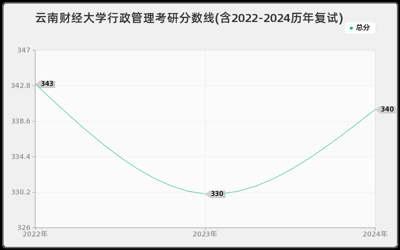 云南财经大学行政管理考研分数线(含2022-2024历年复试)