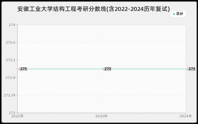 安徽工业大学结构工程考研分数线(含2022-2024历年复试)