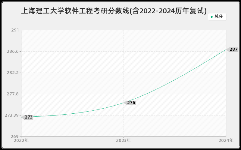 上海理工大学软件工程考研分数线(含2022-2024历年复试)