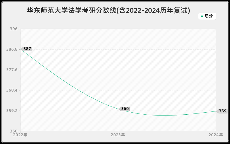 华东师范大学法学考研分数线(含2022-2024历年复试)