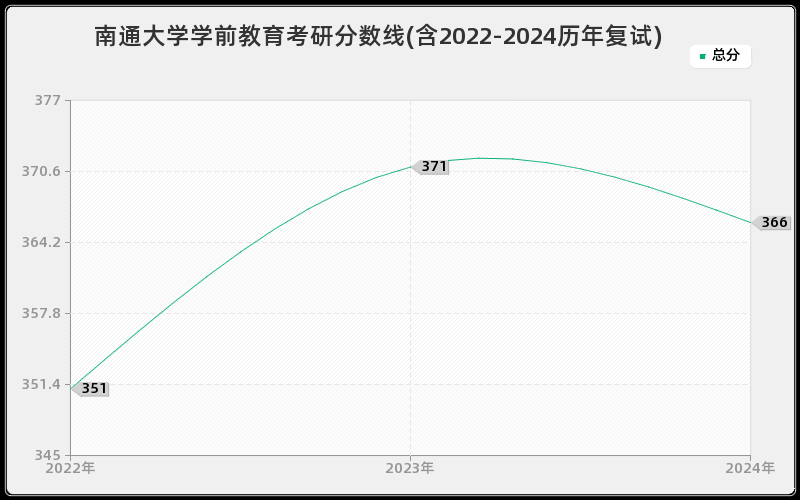 南通大学学前教育考研分数线(含2022-2024历年复试)