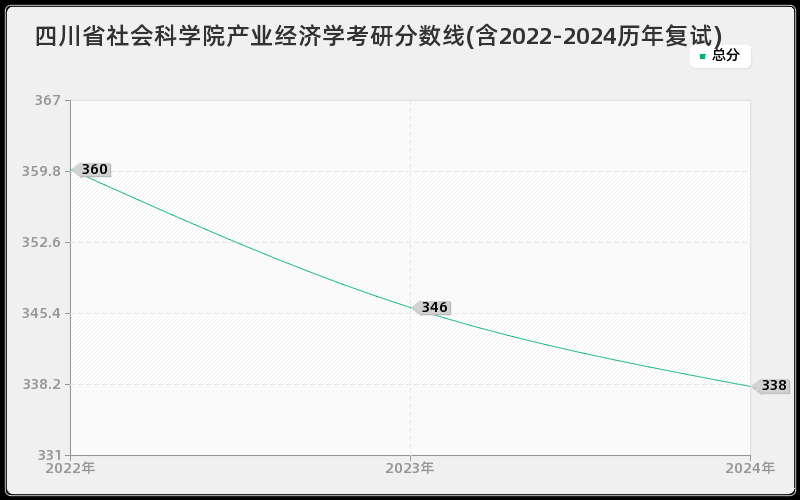 四川省社会科学院产业经济学考研分数线(含2022-2024历年复试)