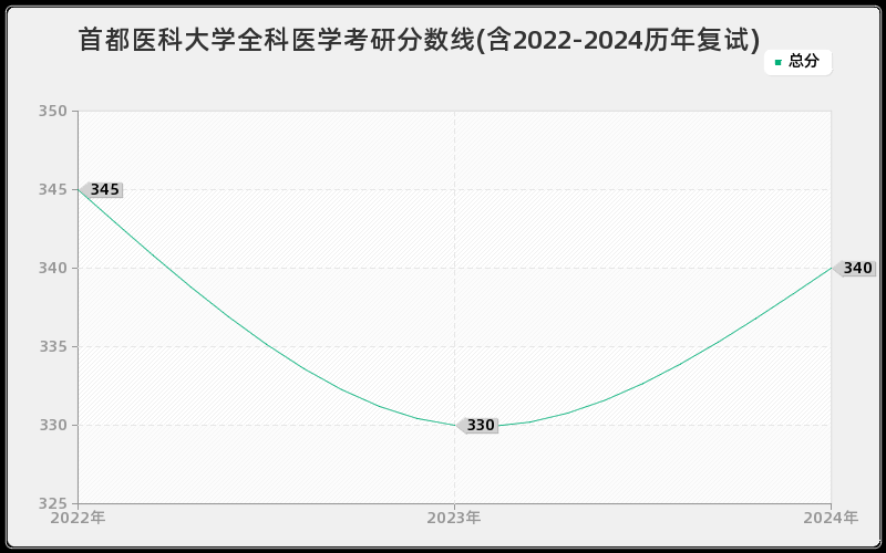 首都医科大学全科医学考研分数线(含2022-2024历年复试)